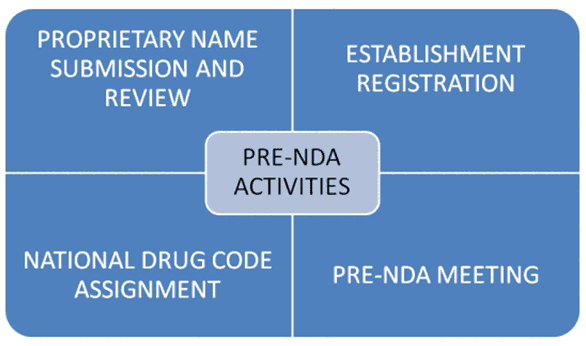 NDA Pre-Submission Activities