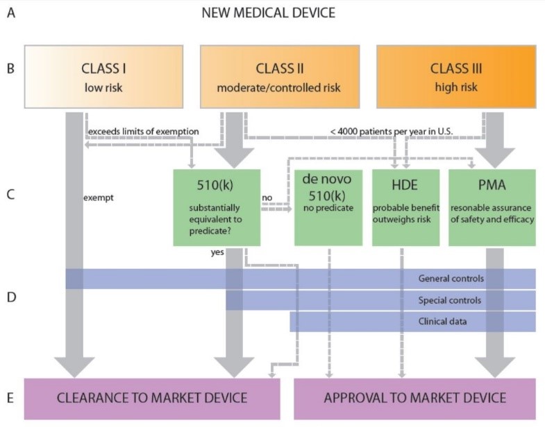FDA De Novo & Medical Devices